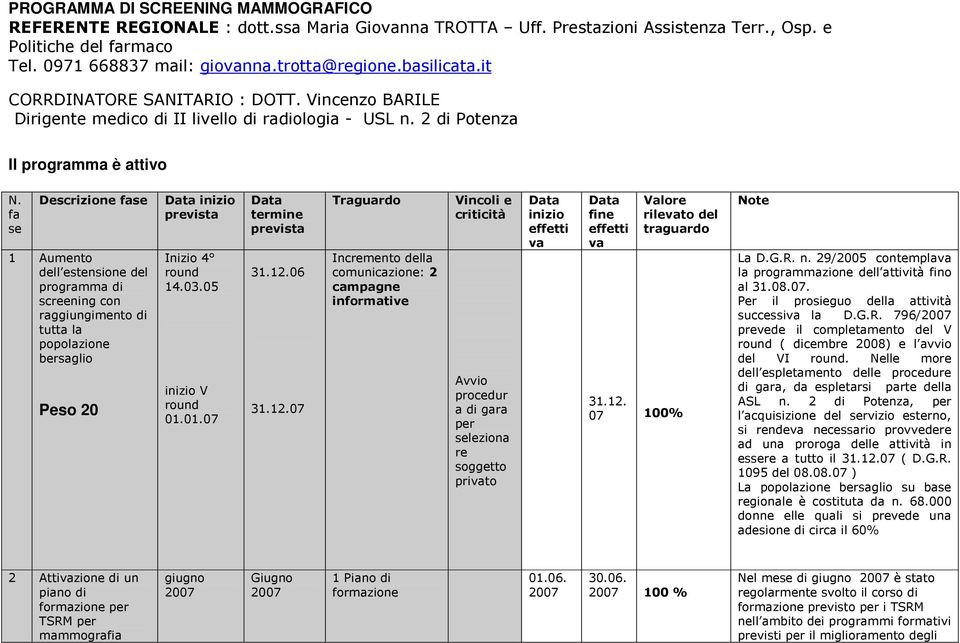 fa se Descrizione fase inizio 1 Aumento dell estensione del programma di screening con raggiungimento di tutta la popolazione Peso 20 Inizio 4 14.03.05 inizio V 01.01.07 termine 31.12.