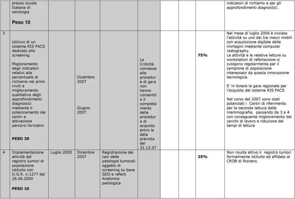 approfondimenti diagnostici mediante il potenziamento dei centri e attivazione percorsi formativi PESO 30 4 Implementazione attività del registro tumori di popolazione istituito con D.G.R. n.