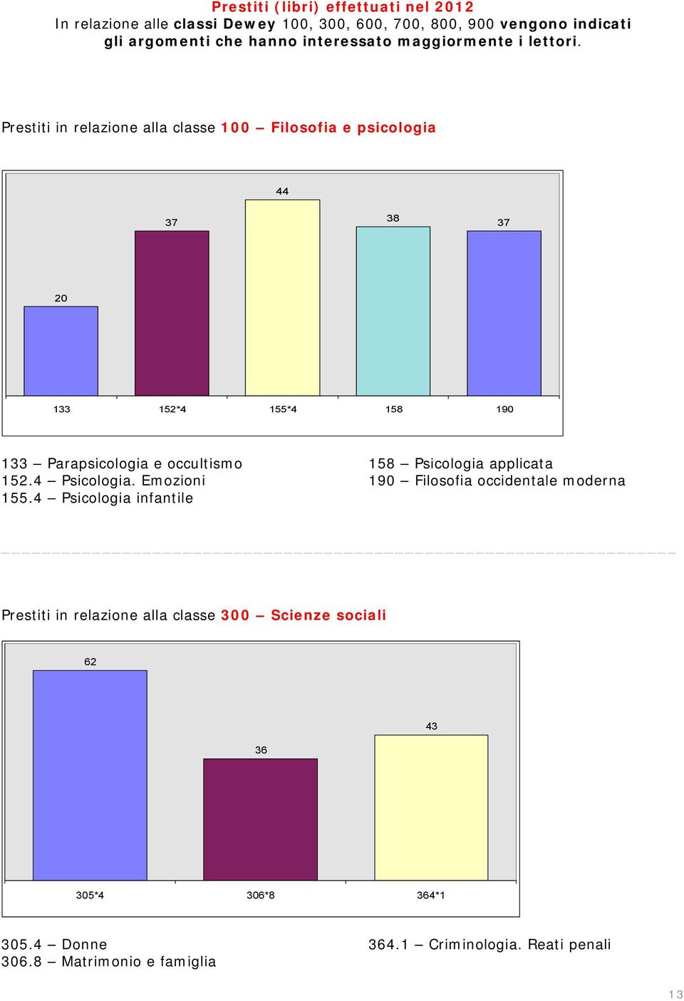 Prestiti in relazione alla classe 100 Filosofia e psicologia 44 37 38 37 20 133 152*4 155*4 158 190 133 Parapsicologia e occultismo 152.