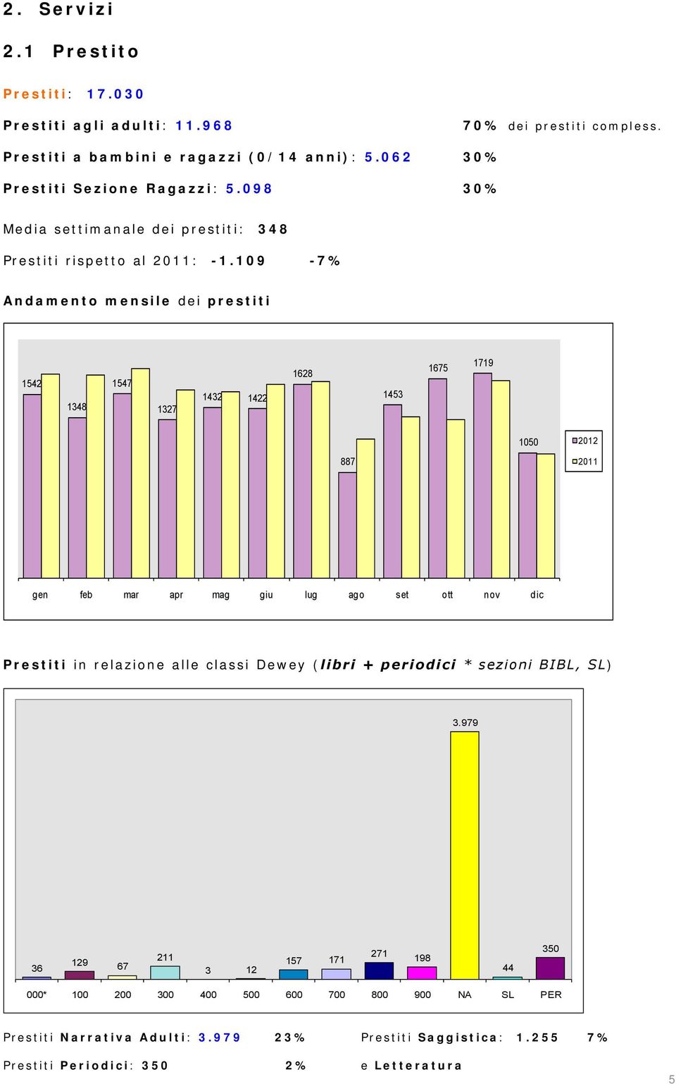 109-7% Andamento mensile dei prestiti 1542 1348 1547 1327 1432 1422 1628 1453 1675 1719 1050 2012 887 2011 gen feb mar apr mag giu lug ago set ott nov dic Prestiti in