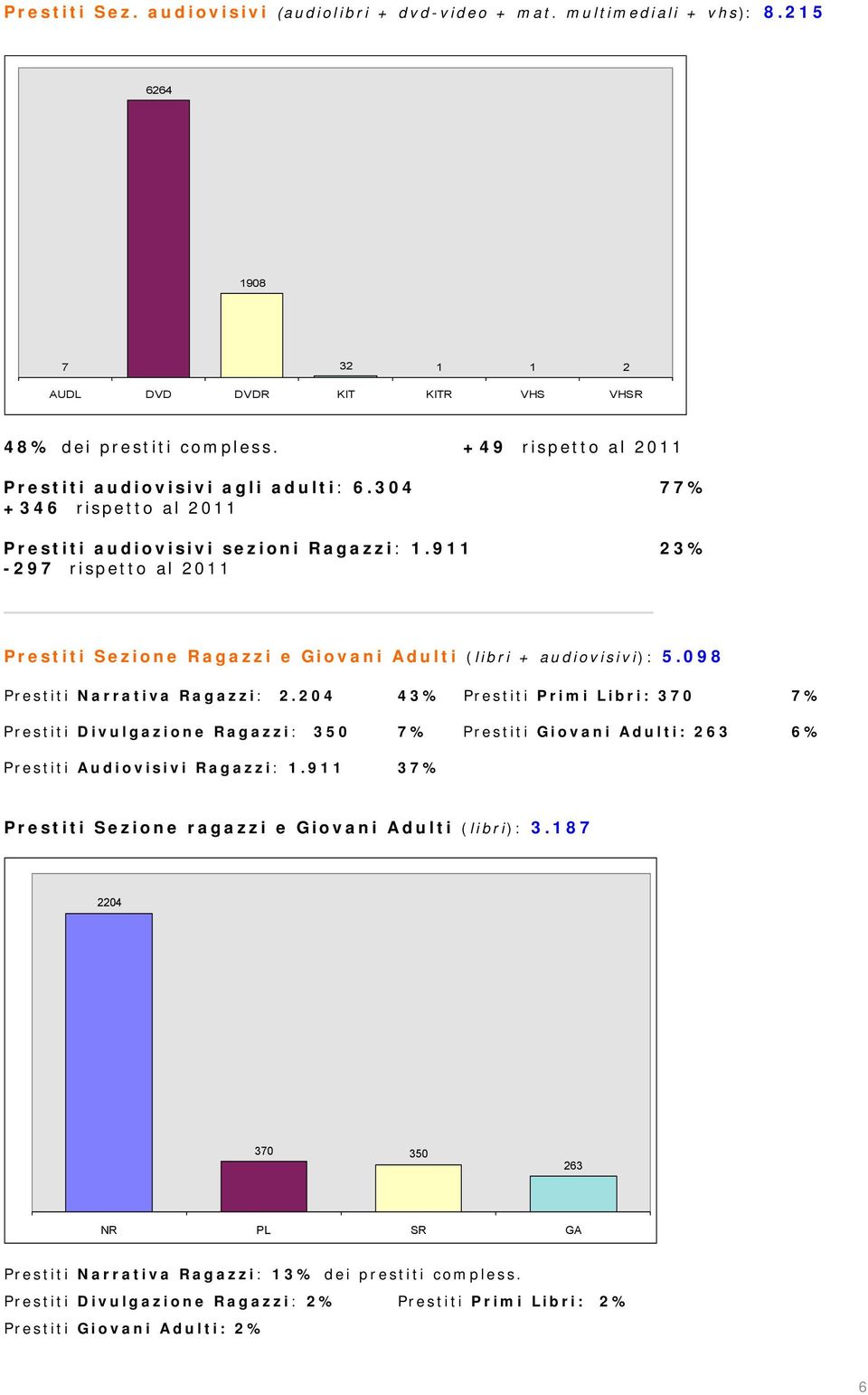 911 23% -297 rispetto al 2011 Prestiti Sezione Ragazzi e Giovani Adulti ( libri + audiovisivi): 5.098 Prestiti Narrativa Ragazzi: 2.