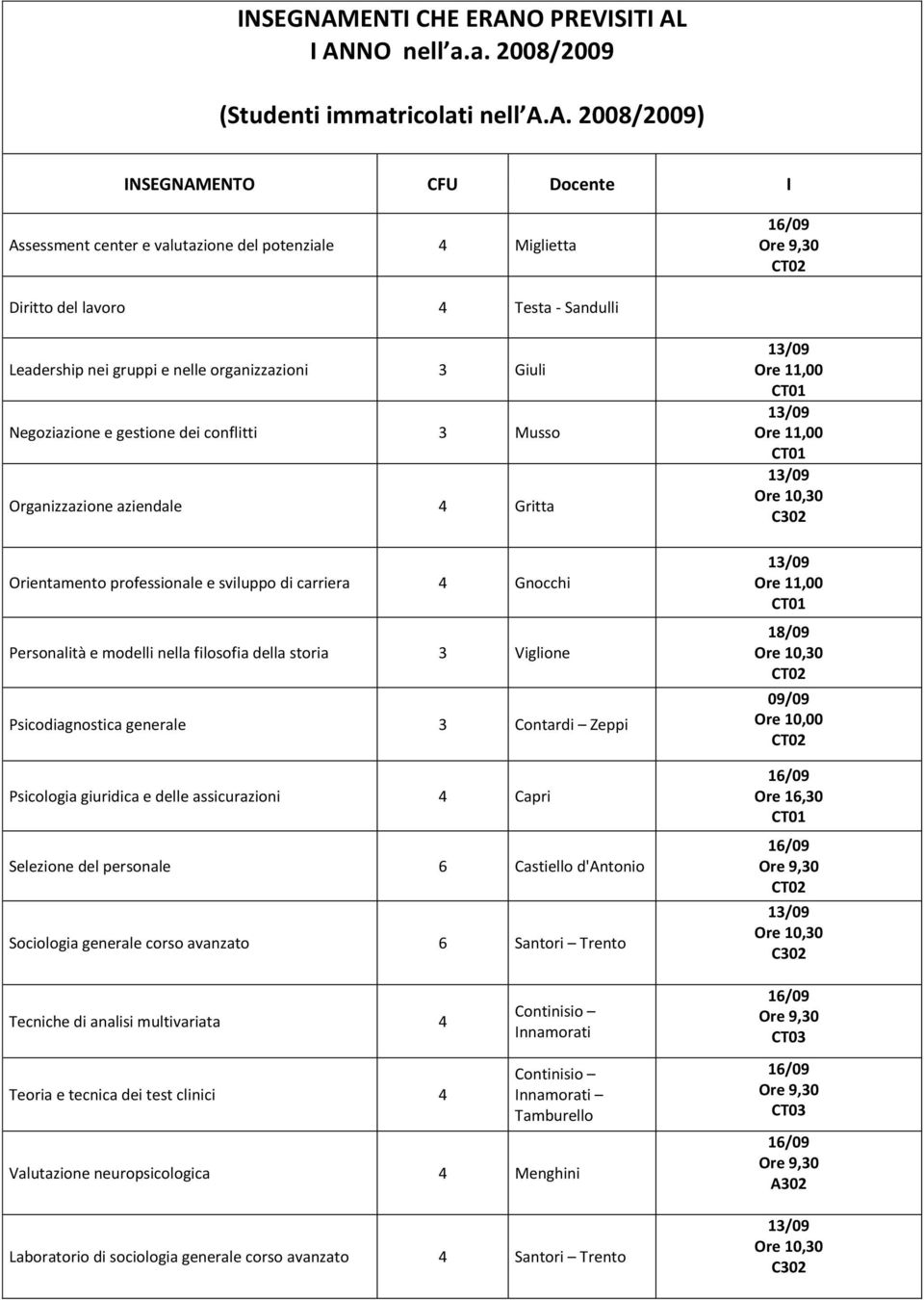 filosofia della storia 3 Viglione Psicodiagnostica generale 3 Contardi Zeppi Psicologia giuridica e delle assicurazioni 4 Capri Selezione del personale 6 Castiello d'antonio Sociologia generale corso