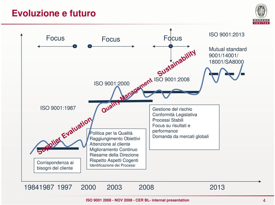 Identificazione dei Processi ISO 9001:2008 Gestione del rischio Conformità Legislativa Processi Stabili Focus su risultati e performance