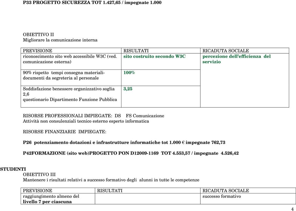 organizzativo soglia 2,6 questionario Dipartimento Funzione Pubblica 3,25 RISORSE PROFESSIONALI IMPIEGATE: DS FS Comunicazione Attività non consulenziali tecnico esterno esperto informatica RISORSE