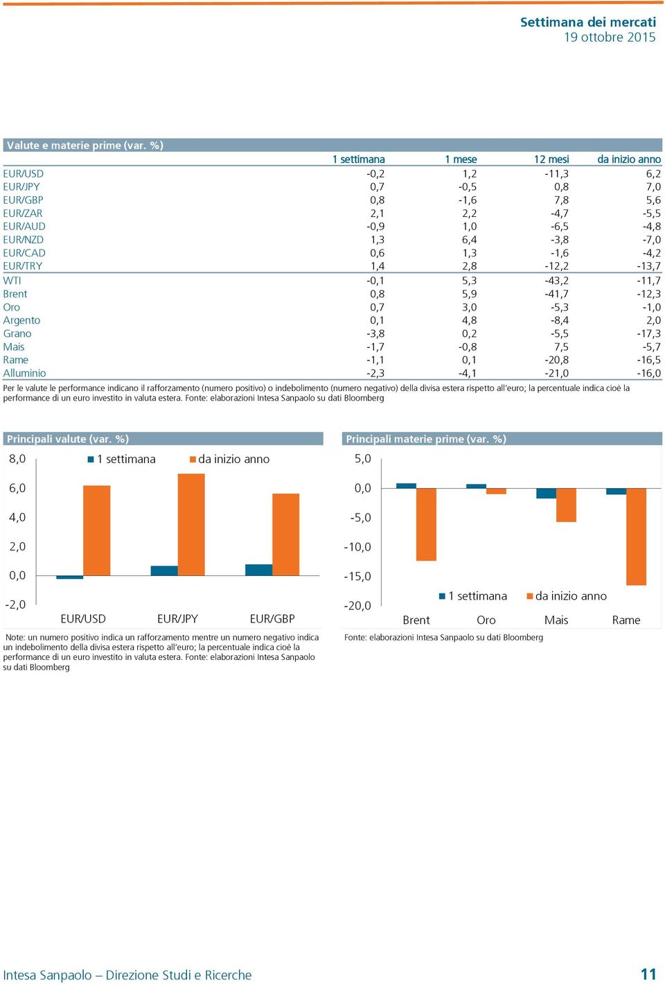 0,6 1,3-1,6-4,2 EUR/TRY 1,4 2,8-12,2-13,7 WTI -0,1 5,3-43,2-11,7 Brent 0,8 5,9-41,7-12,3 Oro 0,7 3,0-5,3-1,0 Argento 0,1 4,8-8,4 2,0 Grano -3,8 0,2-5,5-17,3 Mais -1,7-0,8 7,5-5,7 Rame -1,1