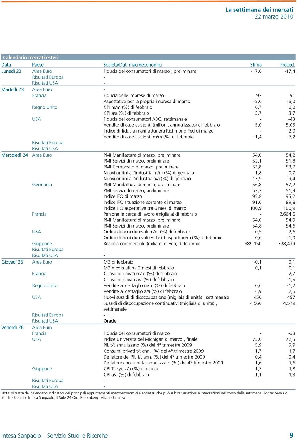 propria impresa di marzo -5,0-6,0 Regno Unito CPI m/m (%) di febbraio 0,7 0,0 CPI a/a (%) di febbraio 3,7 3,7 USA Fiducia dei consumatori ABC, settimanale - -43 Vendite di case esistenti (milioni,