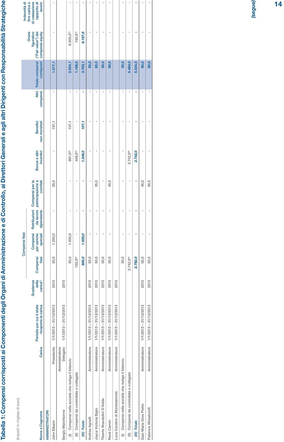 altri incentivi Compensi per la partecipazione a comitati Retribuzioni da lavoro dipendente Compensi per cariche speciali Compensi fissi Scadenza della carica (*) Periodo per cui è stata ricoperta la