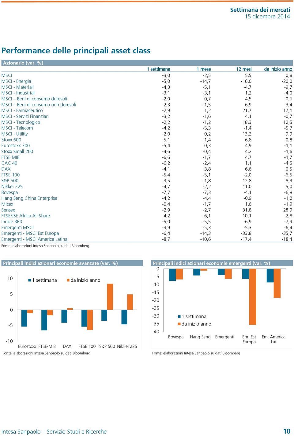 durevoli -2,0 0,7 4,5 0,1 MSCI Beni di consumo non durevoli -2,3-1,5 6,9 3,4 MSCI - Farmaceutico -2,9 1,2 21,7 17,1 MSCI - Servizi Finanziari -3,2-1,6 4,1-0,7 MSCI - Tecnologico -2,2-1,2 18,3 12,5