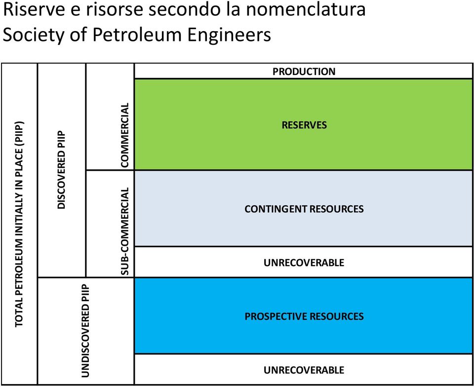 secondo la nomenclatura Society of Petroleum Engineers PRODUCTION