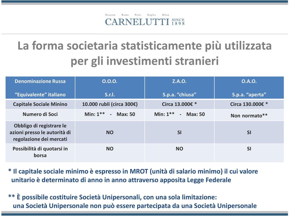 000 * Numero di Soci Min: 1** - Max: 50 Min: 1** - Max: 50 Non normato** Obbligo di registrare le azioni presso le autorità di regolazione dei mercati Possibilità di quotarsi in borsa NO SI SI