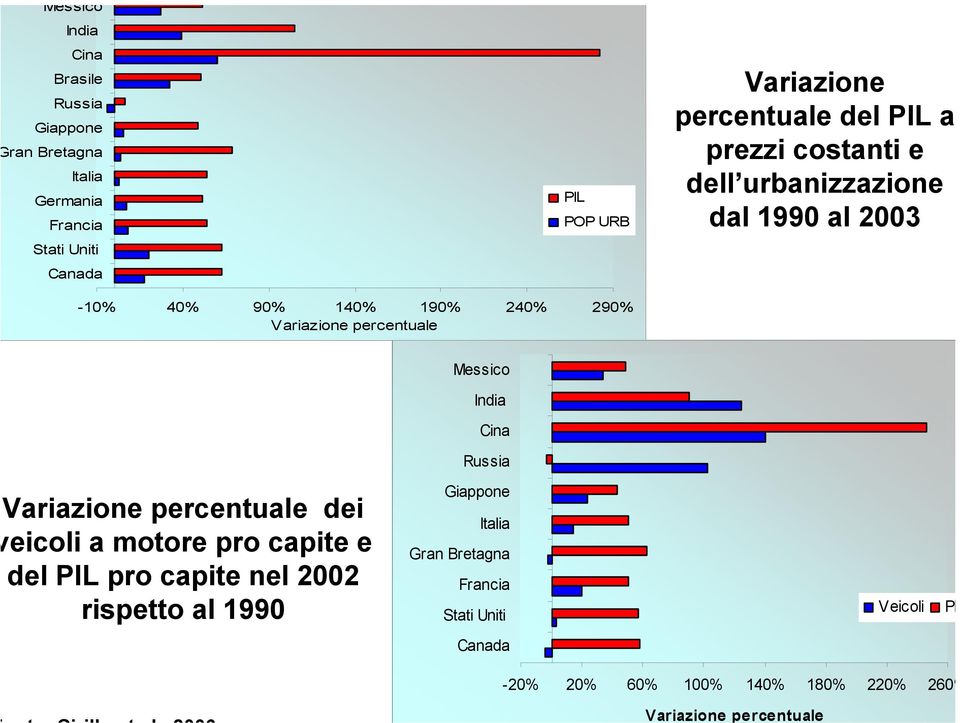 Variazione percentuale Messico India Cina Russia Variazione percentuale dei eicoli a motore pro capite e del PIL pro