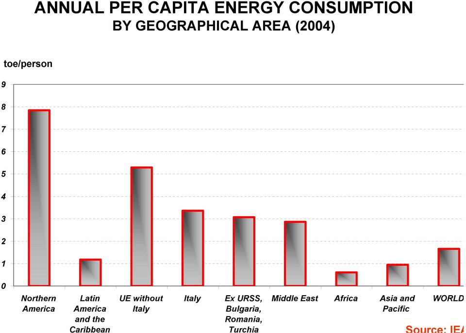 America and the Caribbean UE without Italy Italy Ex URSS,