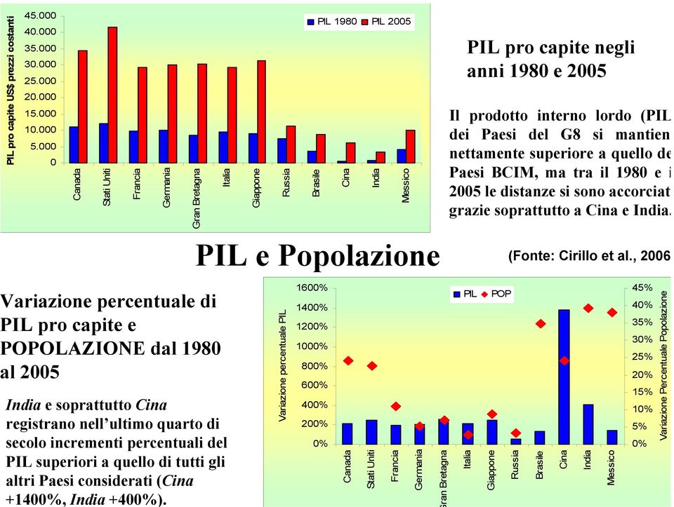 si mantiene nettamente superiore a quello de Paesi BCIM, ma tra il 198 e i 25 le distanze si sono accorciate grazie soprattutto a Cina e India. PIL e Popolazione (Fonte: Cirillo et al.