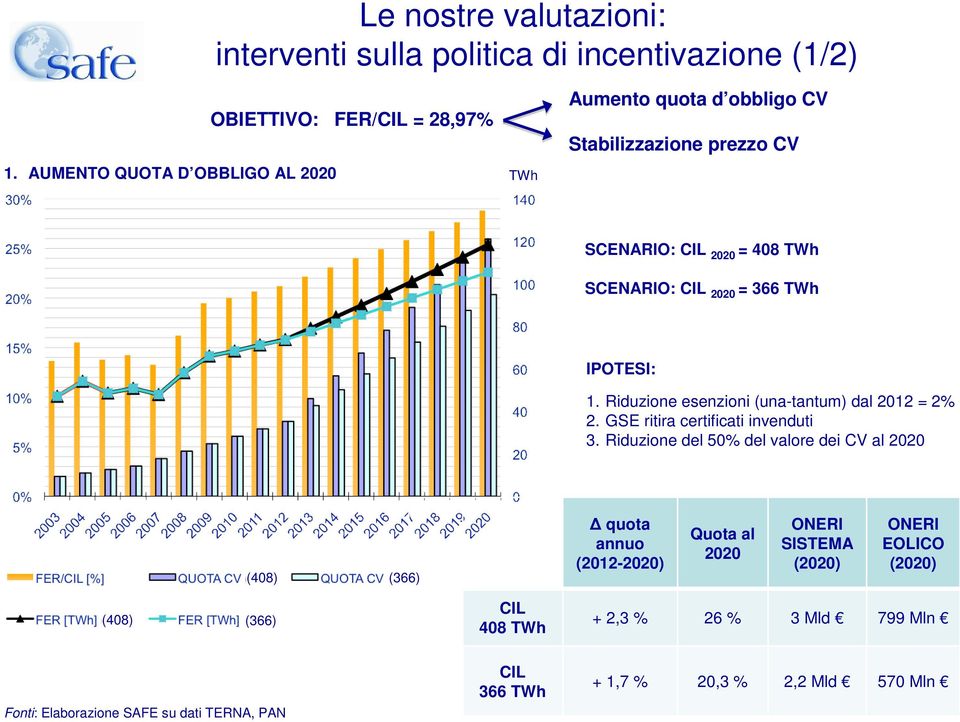 CIL 2020 = 366 TWh IPOTESI: 1. Riduzione esenzioni (una-tantum) dal 2012 = 2% 2. GSE ritira certificati invenduti 3.