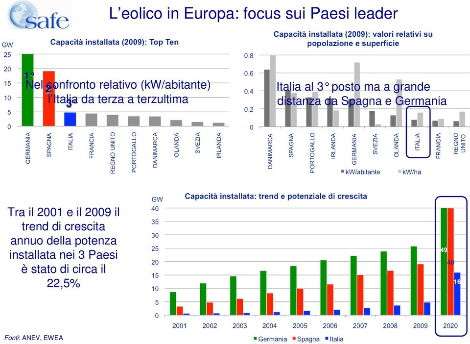 distanza da Spagna e Germania Tra il 2001 e il 2009 il trend di crescita