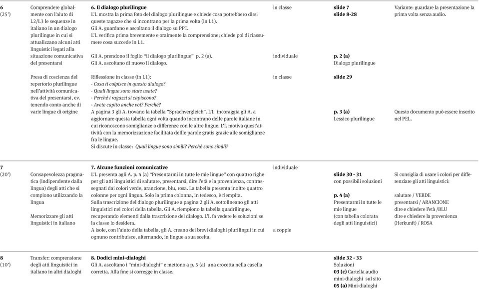 guardano e ascoltano il dialogo su PPT. L I. verifica prima brevemente e oralmente la comprensione; chiede poi di riassumere cosa succede in L1. Gli A. prendono il foglio il dialogo plurilingue p.