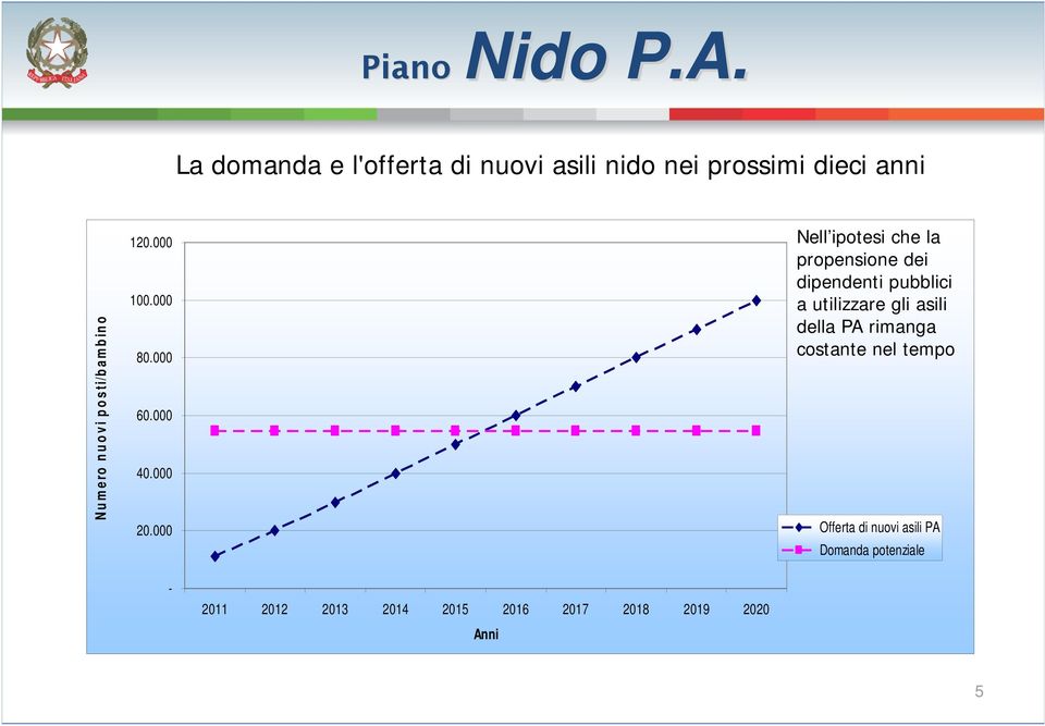 000-2011 2012 2013 2014 2015 2016 2017 2018 2019 2020 Anni Nell ipotesi che la