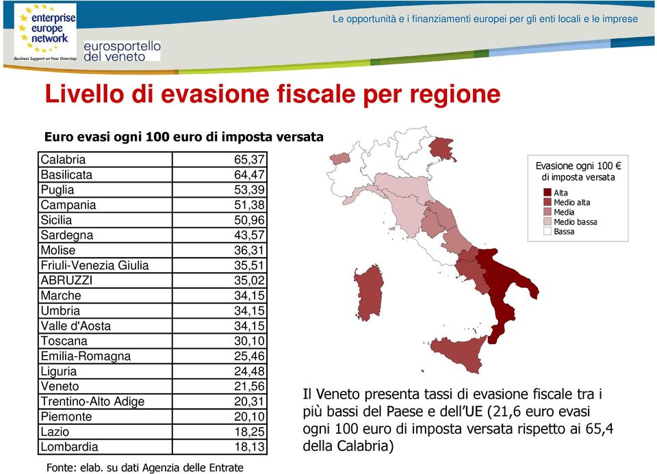 Trentino-Alto Adige 20,31 Piemonte 20,10 Lazio 18,25 Lombardia 18,13 Fonte: elab.