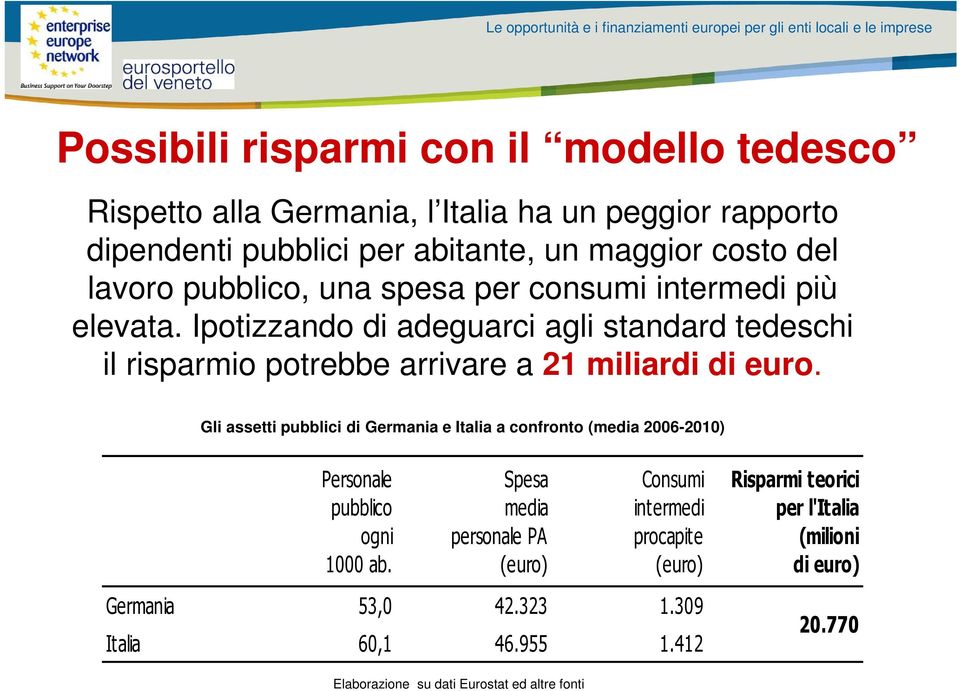 Gli assetti pubblici di Germania e Italia a confronto (media 2006-2010) Personale pubblico ogni 1000 ab.