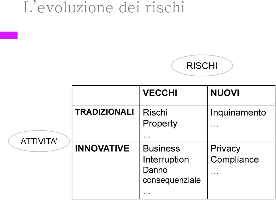 Property Business Interruption Danno