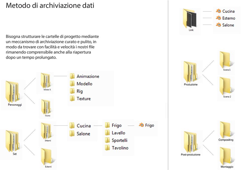 pulito, in modo da trovare con facilità e velocità i nostri file