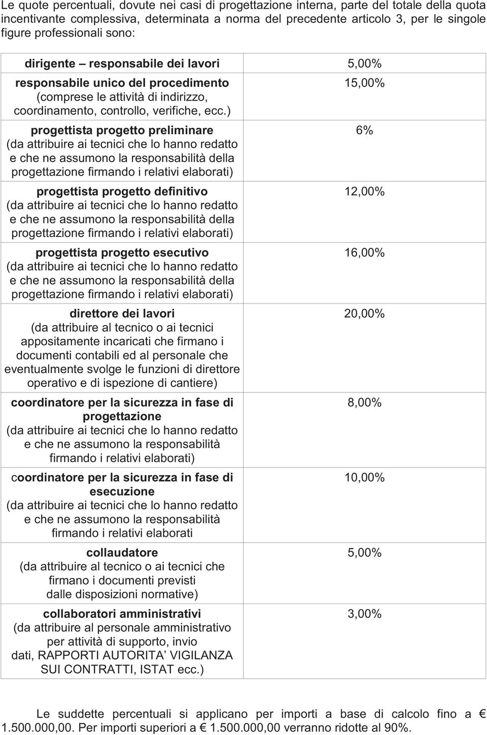 ) progettista progetto preliminare (da attribuire ai tecnici che lo hanno redatto e che ne assumono la responsabilità della progettazione firmando i relativi elaborati) progettista progetto