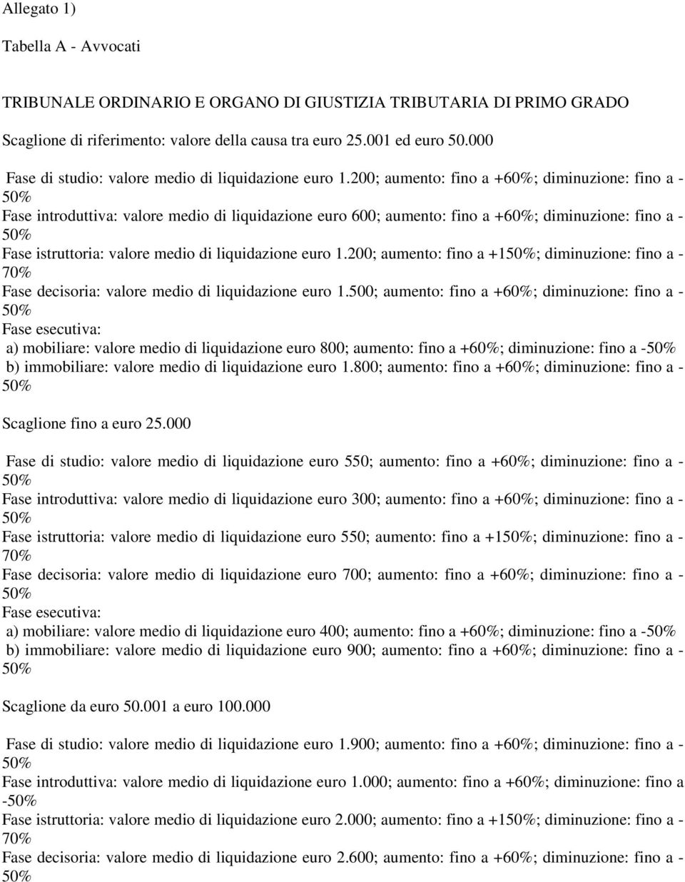 200; aumento: fino a +60%; diminuzione: fino a - Fase introduttiva: valore medio di liquidazione euro 600; aumento: fino a +60%; diminuzione: fino a - Fase istruttoria: valore medio di liquidazione