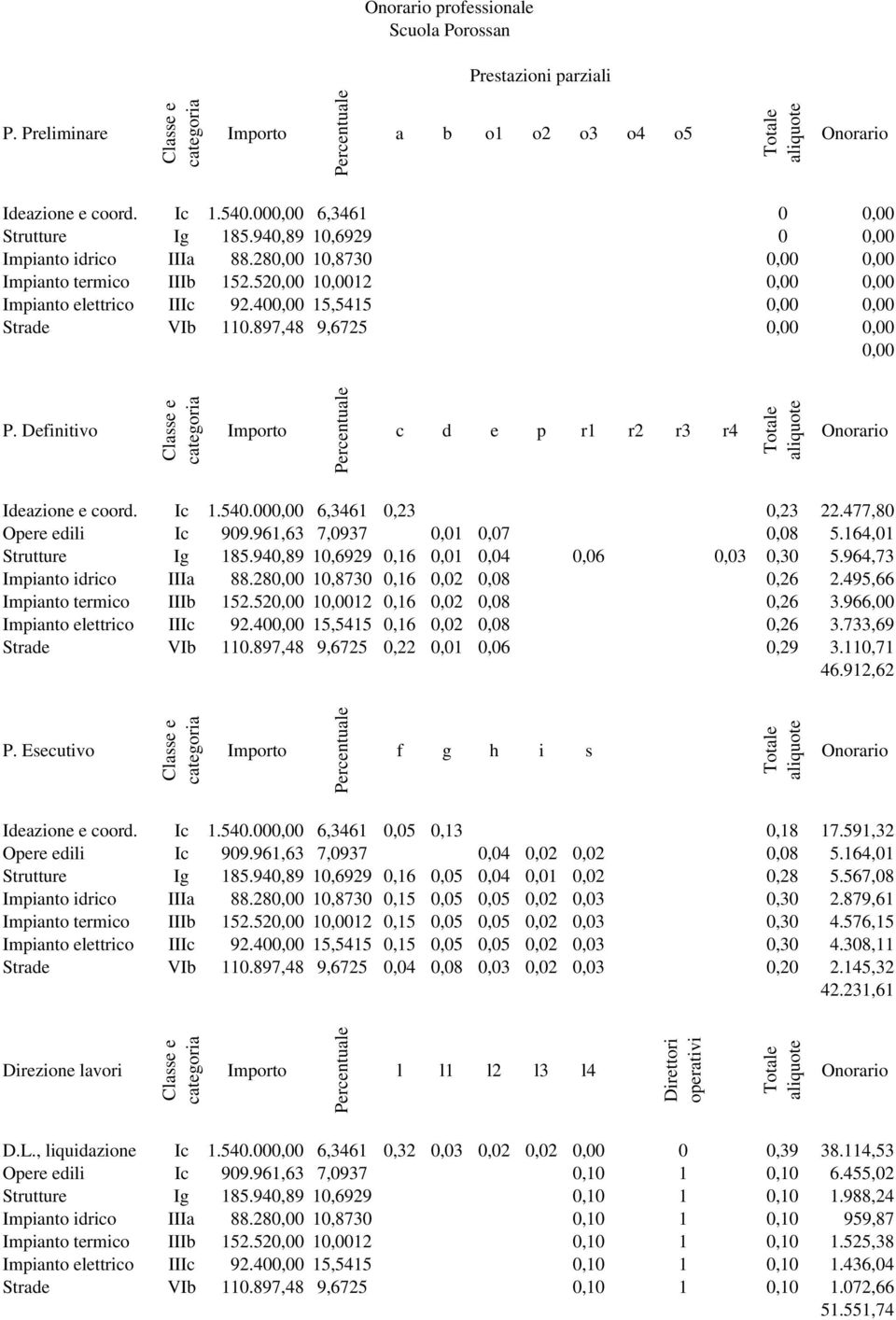 897,48 9,6725 0,00 0,00 0,00 P. Definitivo Classe e categoria Importo c d e p r1 r2 r3 r4 Totale aliquote Ideazione e coord. Ic 1.540.000,00 6,3461 0,23 0,23 22.477,80 Opere edili Ic 909.