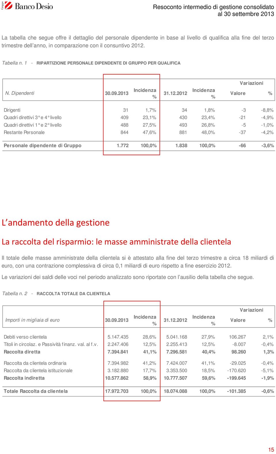 2012 Incidenza % Variazioni Valore % Dirigenti 31 1,7% 34 1,8% -3-8,8% Quadri direttivi 3 e 4 livello 409 23,1% 430 23,4% -21-4,9% Quadri direttivi 1 e 2 livello 488 27,5% 493 26,8% -5-1,0% Restante