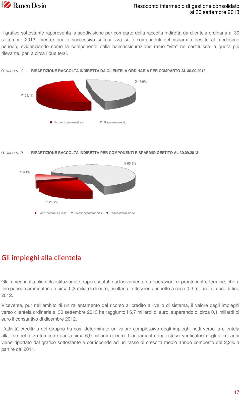 4 - RIPARTIZIONE RACCOLTA INDIRETTA DA CLIENTELA ORDINARIA PER COMPARTO AL 30.09.2013 47,9% 52,1% Risparmio amministrato Risparmio gestito Grafico n.