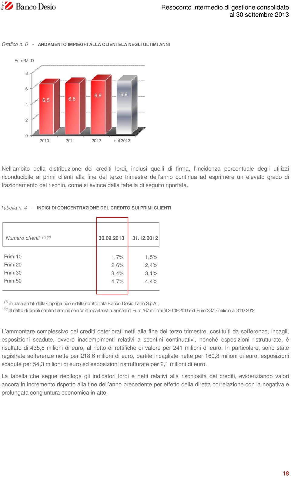 incidenza percentuale degli utilizzi riconducibile ai primi clienti alla fine del terzo trimestre dell anno continua ad esprimere un elevato grado di frazionamento del rischio, come si evince dalla