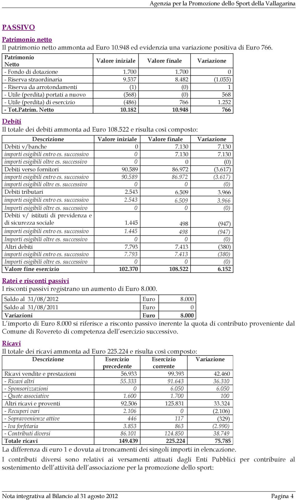 Patrim. Netto 10.182 10.948 766 Debiti Il totale dei debiti ammonta ad Euro 108.522 e risulta così composto: Valore iniziale Valore finale Variazione Debiti v/banche 0 7.130 7.