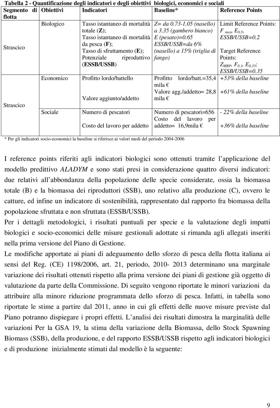 aggiunto/addetto Numero di pescatori Costo del lavoro per addetto * Per gli indicatori socio-economici la baseline si riferisce ai valori medi del periodo 2004-2006 Z= da 0.73-1.05 (nasello) a 3.