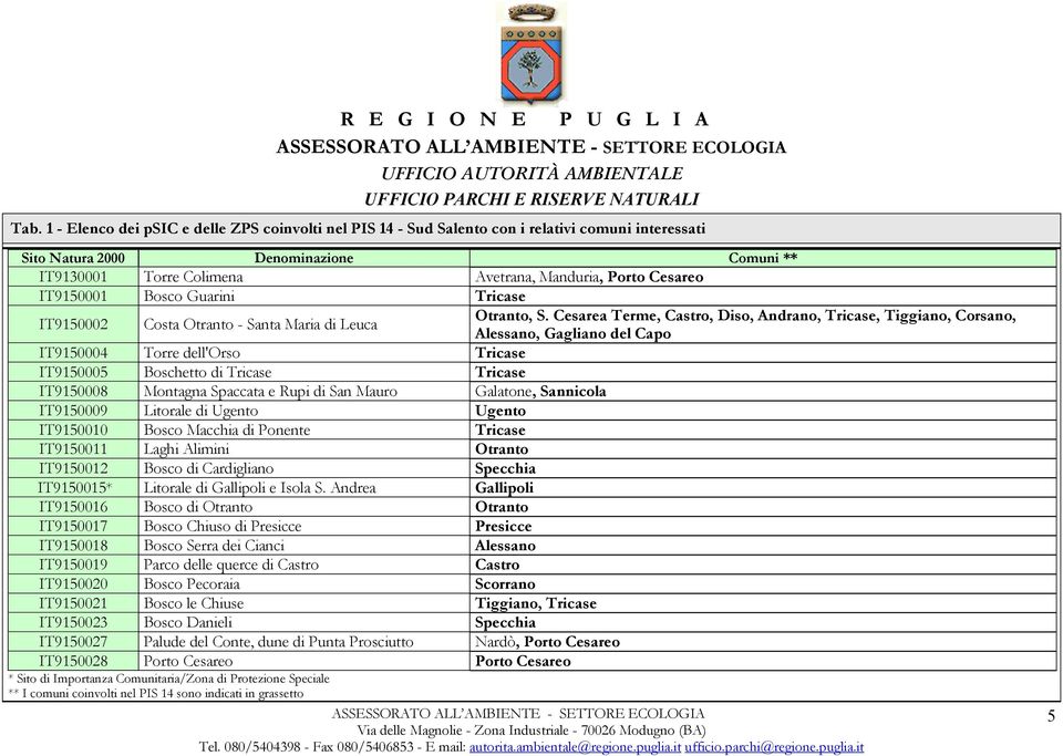 San Mauro Galatone, Sannicola IT9150009 Litorale di Ugento Ugento IT9150010 Bosco Macchia di Ponente Tricase IT9150011 Laghi Alimini Otranto IT9150012 Bosco di Cardigliano Specchia IT9150015*