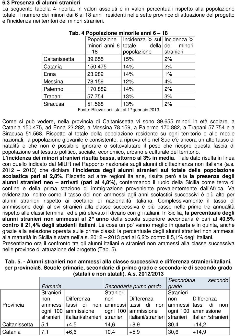 4 Poolazione minoile anni 6 18 Poolazione Incidenza % sul Incidenza % minoi anni 6 totale della dei minoi 18 oolazione staniei Caltanissetta 39.655 15% 2% Catania 150.475 14% 2% Enna 23.