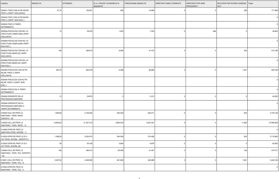 DI SDA65-PSICOLOGI CON ALTRI SD64-PSICOLOGI CON ALTRI NON SD64-PSICOLOGI A TEMPO SD483-DIRIGENTE DELLE PROFESSIONI SANITARIE SD48A-DIRIGENTE DELLE PROFESSIONI SANITARIE A TEMPO S1823-COLL.RE PROF.
