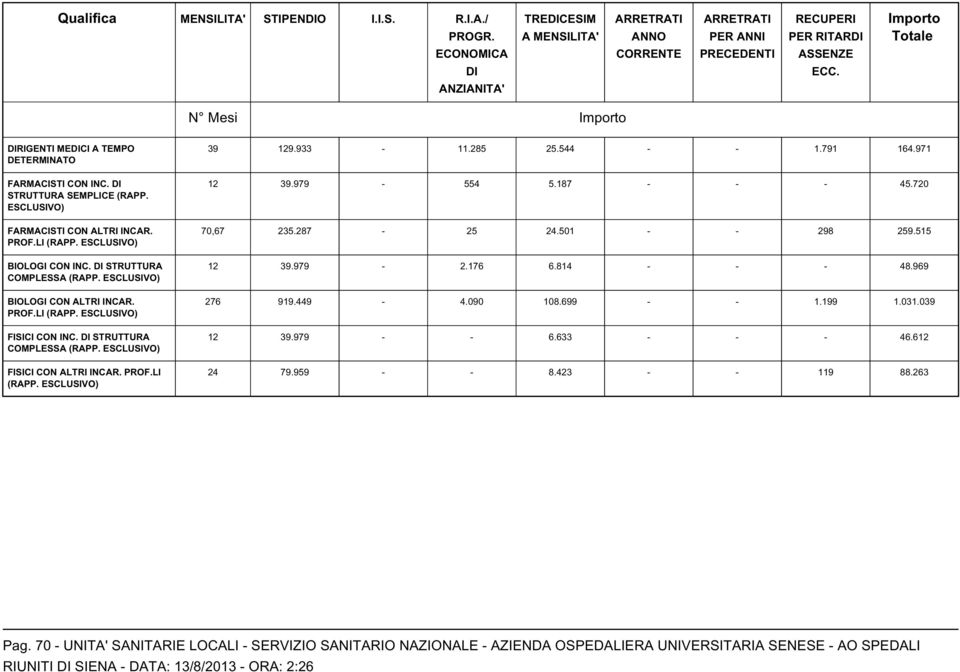 PROF.LI (RAPP. ESCLUSIVO) 39 129.933-11.285 25.544 - - 1.791 164.971 12 39.979-554 5.187 - - - 45.720 70,67 235.287-25 24.501 - - 298 259.515 12 39.979-2.176 6.814 - - - 48.969 276 919.449-4.090 108.