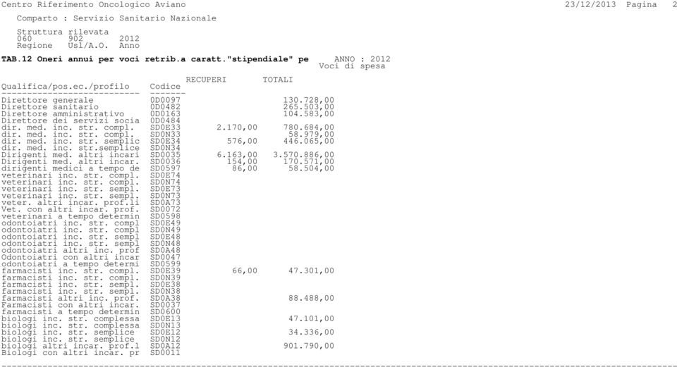 979,00 dir. med. inc. str. semplic SD0E34 576,00 446.065,00 dir. med. inc. str.semplice SD0N34 Dirigenti med. altri incari SD0035 6.163,00 3.570.886,00 Dirigenti med. altri incar. SD0036 154,00 170.