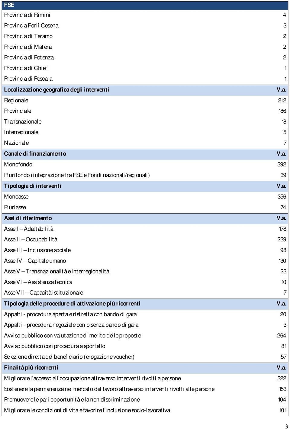 Tipologia di interventi Monoasse 356 Pluriasse 74 Assi di riferimento Asse I Adattabilità 178 Asse II Occupabilità 239 Asse III Inclusione sociale 98 Asse IV Capitale umano 130 Asse V