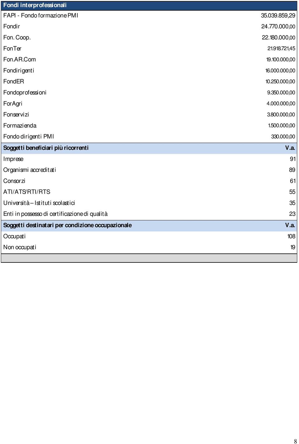 500.000,00 Fondo dirigenti PMI 330.