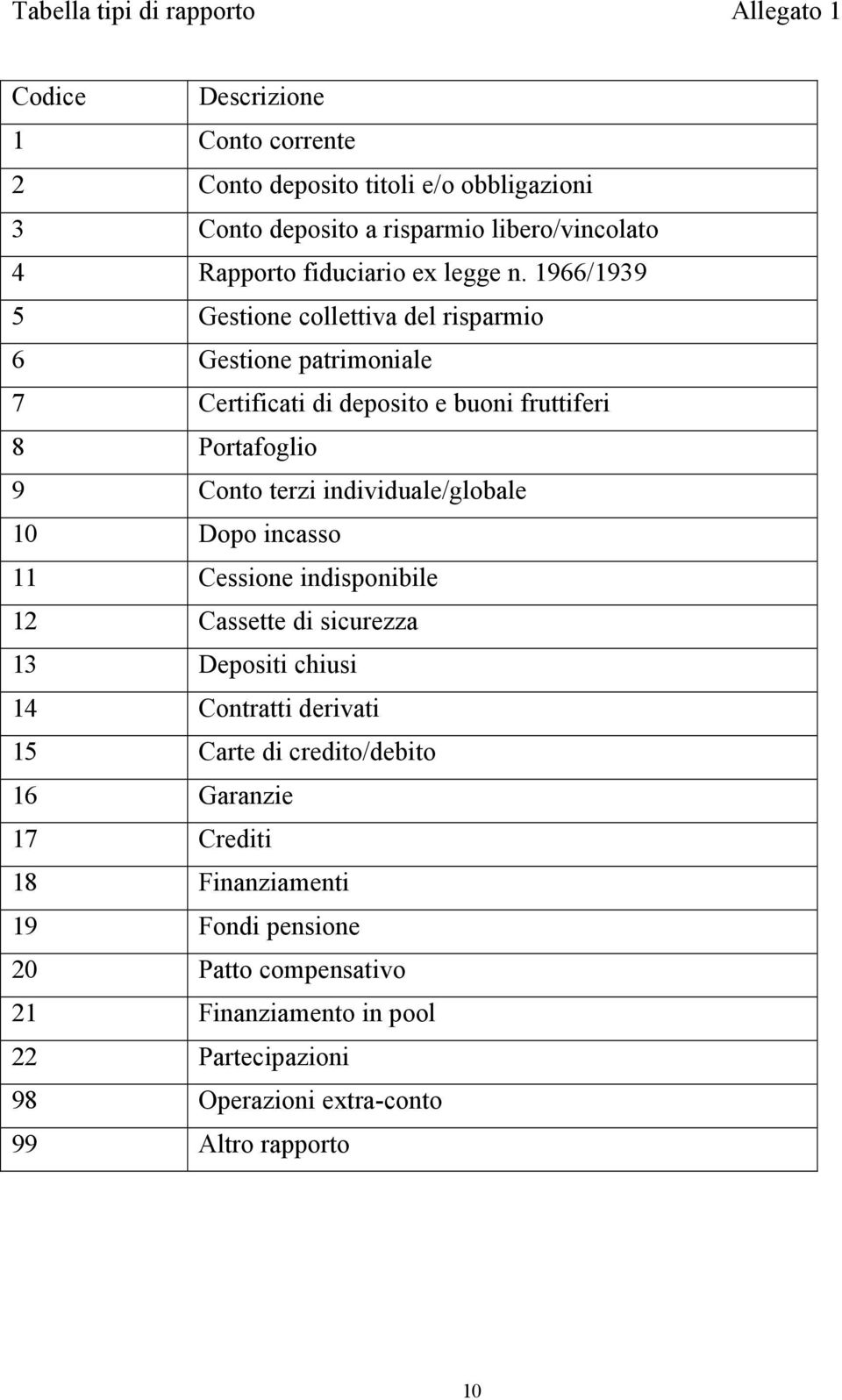 1966/1939 5 Gestione collettiva del risparmio 6 Gestione patrimoniale 7 Certificati di deposito e buoni fruttiferi 8 Portafoglio 9 Conto terzi individuale/globale