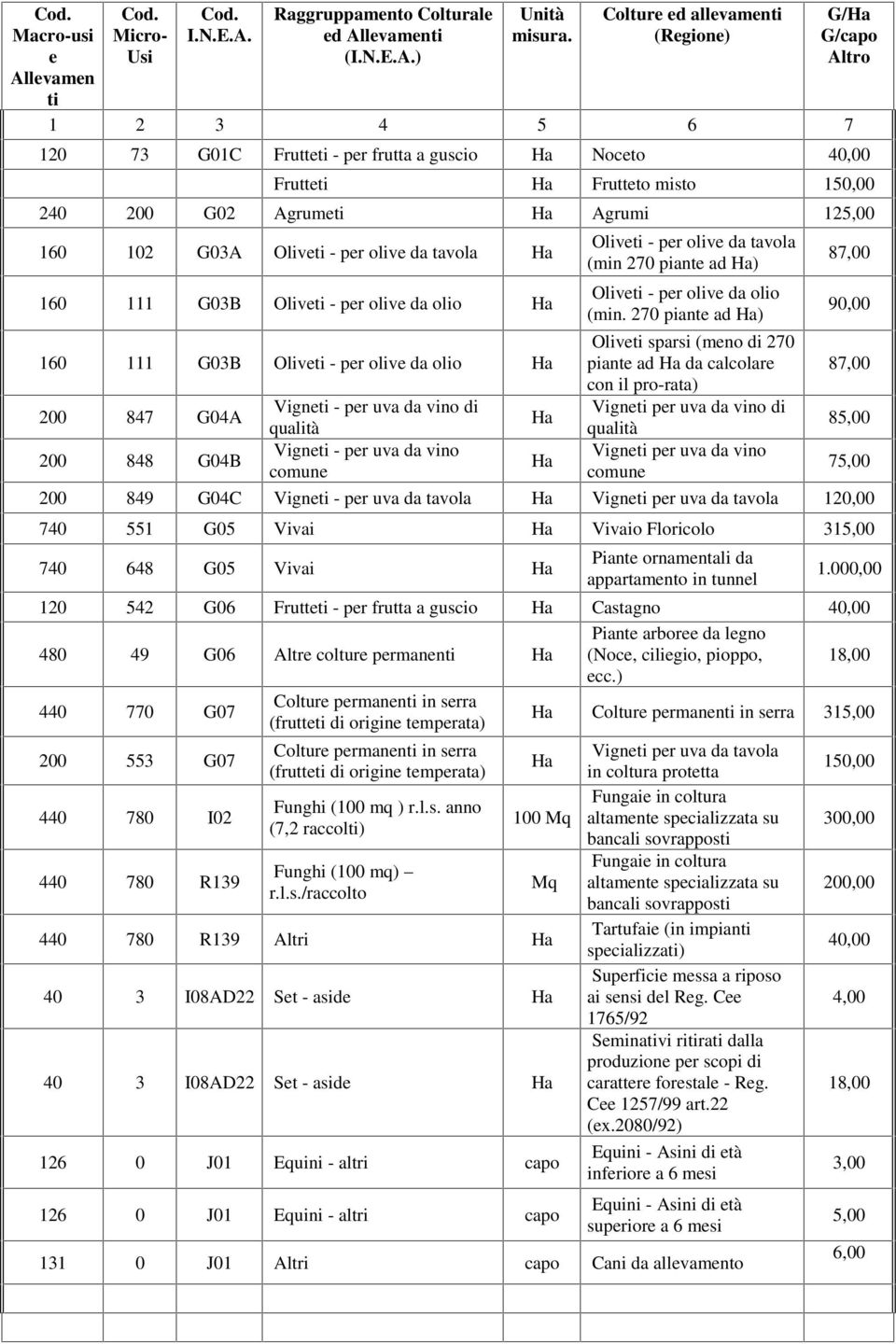 102 G03A Oliveti - per olive da tavola Ha 160 111 G03B Oliveti - per olive da olio Ha Oliveti - per olive da tavola (min 270 piante ad Ha) Oliveti - per olive da olio (min.