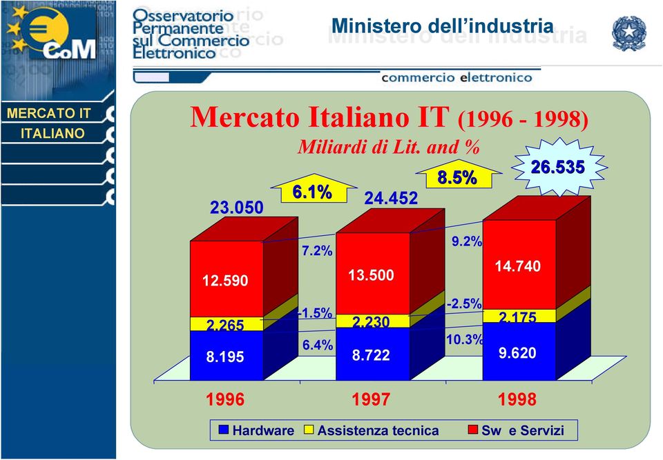 2% 13.500 9.2% 14.740 2.265 8.195-1.5% 6.4% 2.230 8.722-2.