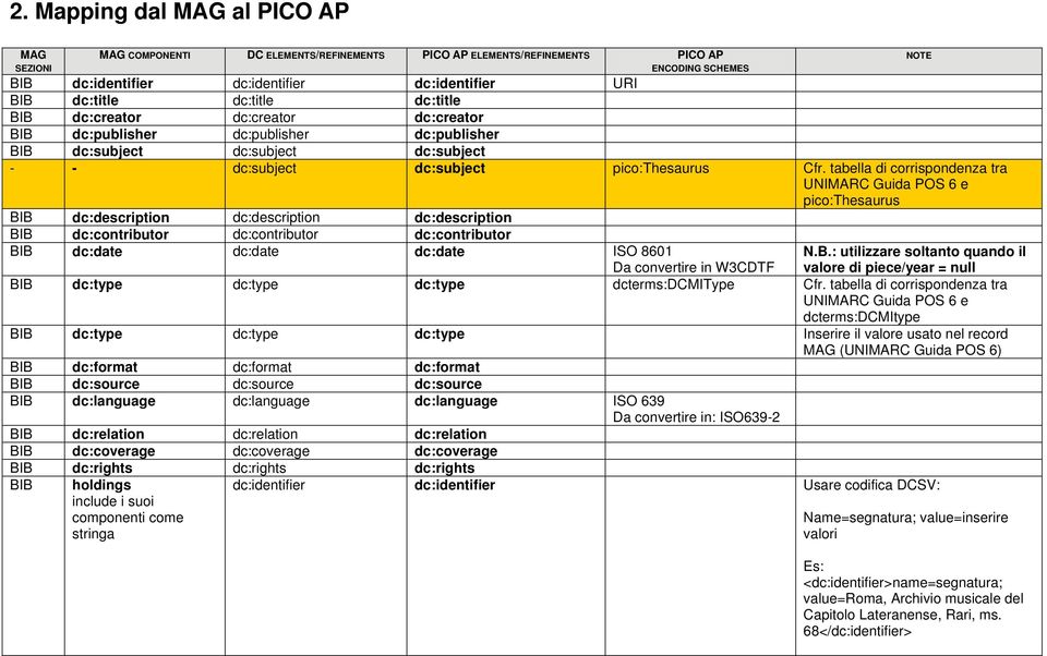 tabella di corrispondenza tra UNIMARC Guida POS 6 e pico:thesaurus BIB dc:description dc:description dc:description BIB dc:contributor dc:contributor dc:contributor BIB dc:date dc:date dc:date ISO