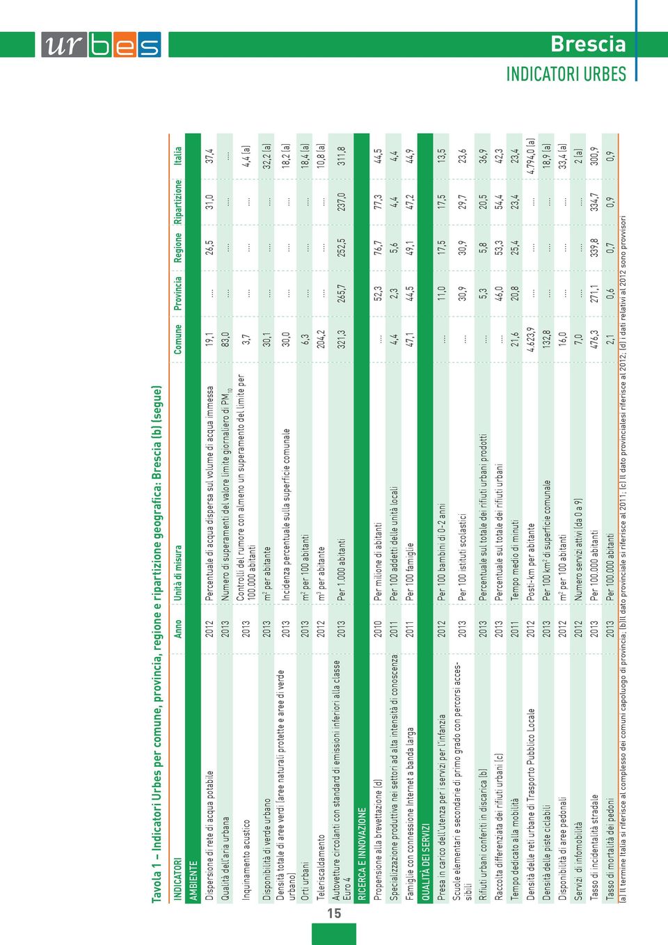 .., 31, 37, Qualità dell aria urbana 13 Numero di superamenti del valore limite giornaliero di PM 1 3,............ Inquinamento acustico 13 Controlli del rumore con almeno un superamento del limite per 1.