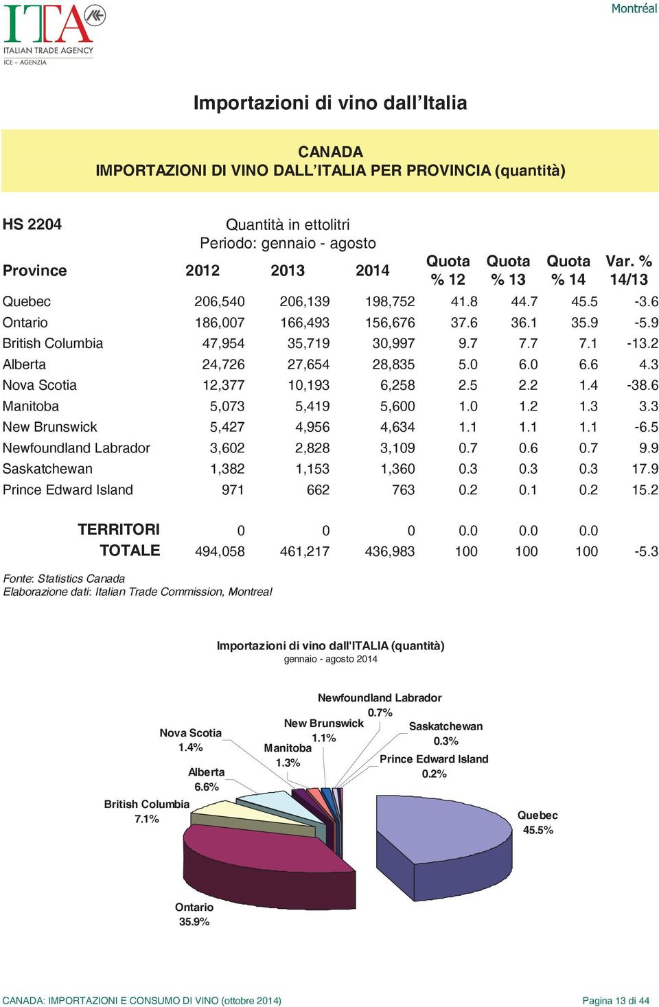 2 Alberta 24,726 27,654 28,835 5.0 6.0 6.6 4.3 Nova Scotia 12,377 10,193 6,258 2.5 2.2 1.4-38.6 Manitoba 5,073 5,419 5,600 1.0 1.2 1.3 3.3 New Brunswick 5,427 4,956 4,634 1.1 1.1 1.1-6.