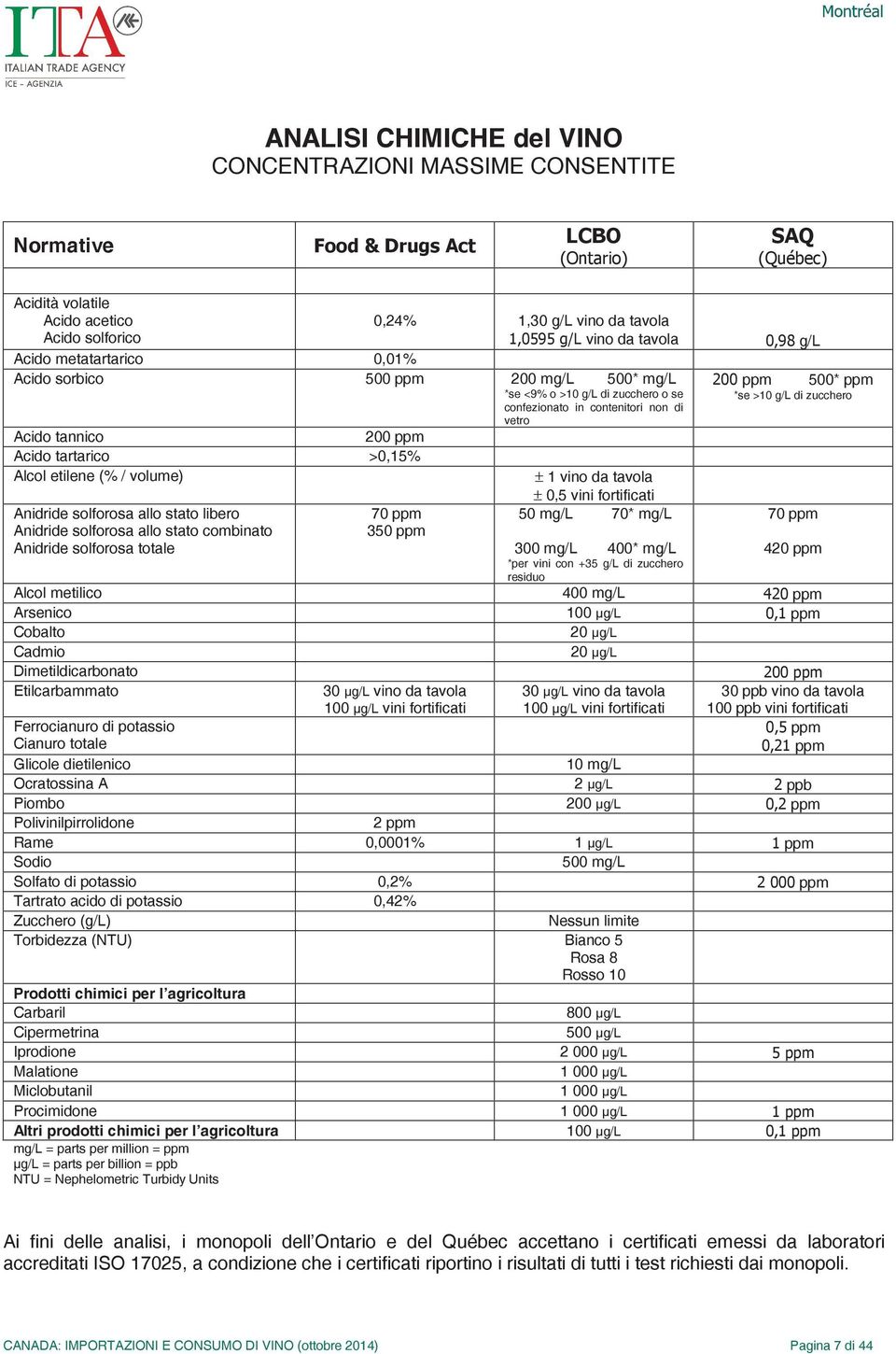 tavola Anidride solforosa allo stato libero Anidride solforosa allo stato combinato Anidride solforosa totale 70 ppm 350 ppm ± 0,5 vini fortificati 50 mg/l 70* mg/l 300 mg/l 400* mg/l *per vini con