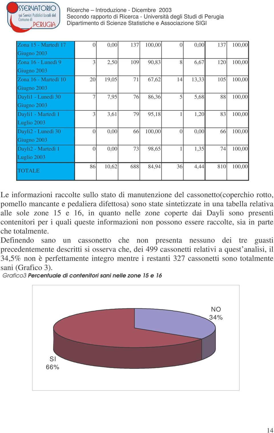 100,00 86 10,62 688 84,94 36 4,44 810 100,00 Le informazioni raccolte sullo stato di manutenzione del cassonetto(coperchio rotto, pomello mancante e pedaliera difettosa) sono state sintetizzate in