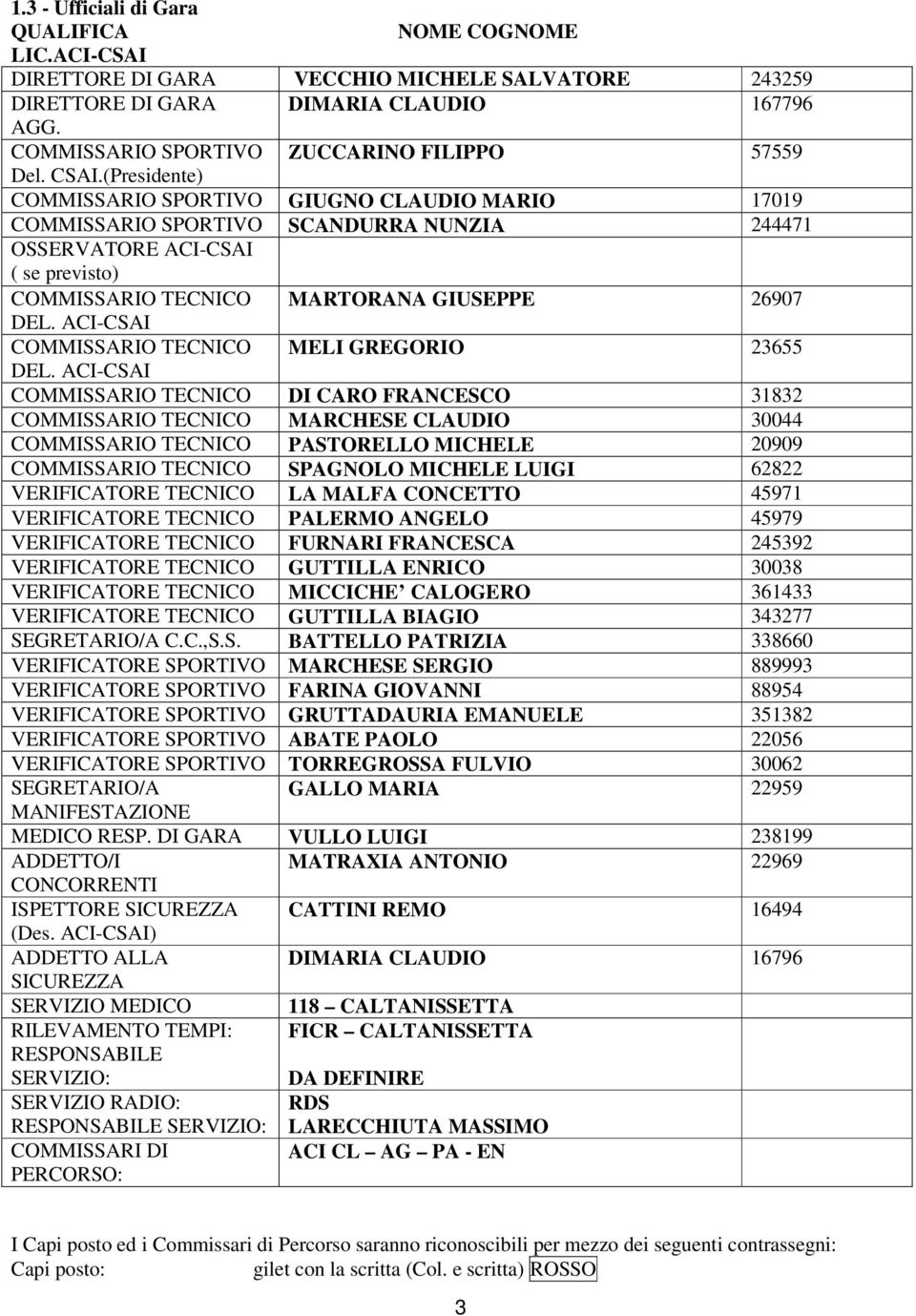 (Presidente) COMMISSARIO SPORTIVO GIUGNO CLAUDIO MARIO 17019 COMMISSARIO SPORTIVO SCANDURRA NUNZIA 244471 OSSERVATORE ACI-CSAI ( se previsto) COMMISSARIO TECNICO MARTORANA GIUSEPPE 26907 DEL.