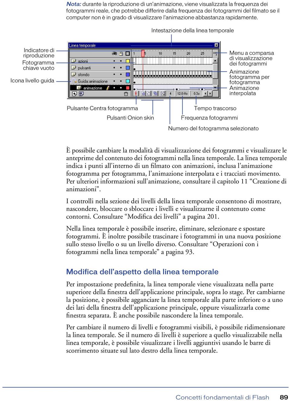 Intestazione della linea temporale Indicatore di riproduzione Fotogramma chiave vuoto Icona livello guida Menu a comparsa di visualizzazione dei fotogrammi Animazione fotogramma per fotogramma